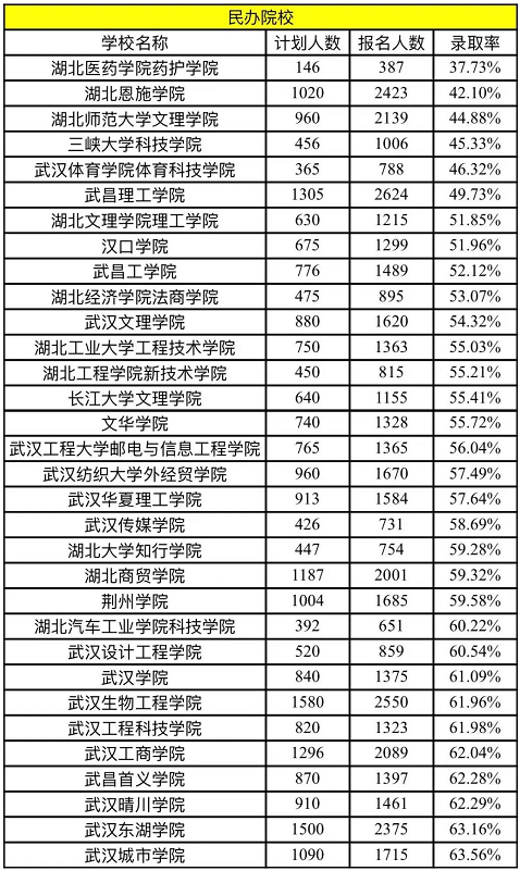 2022年湖北普通專升本民辦院校錄取率是多少？