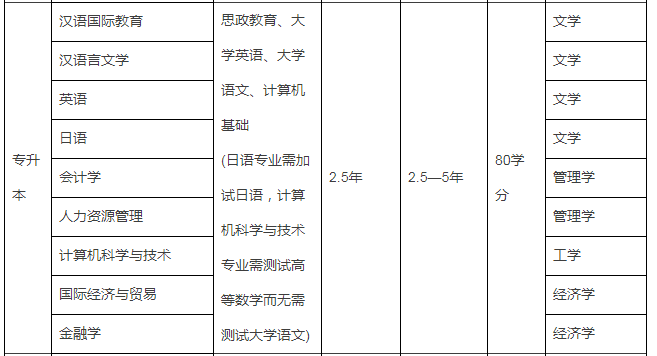 湖州專升本報什么專業(yè)好考