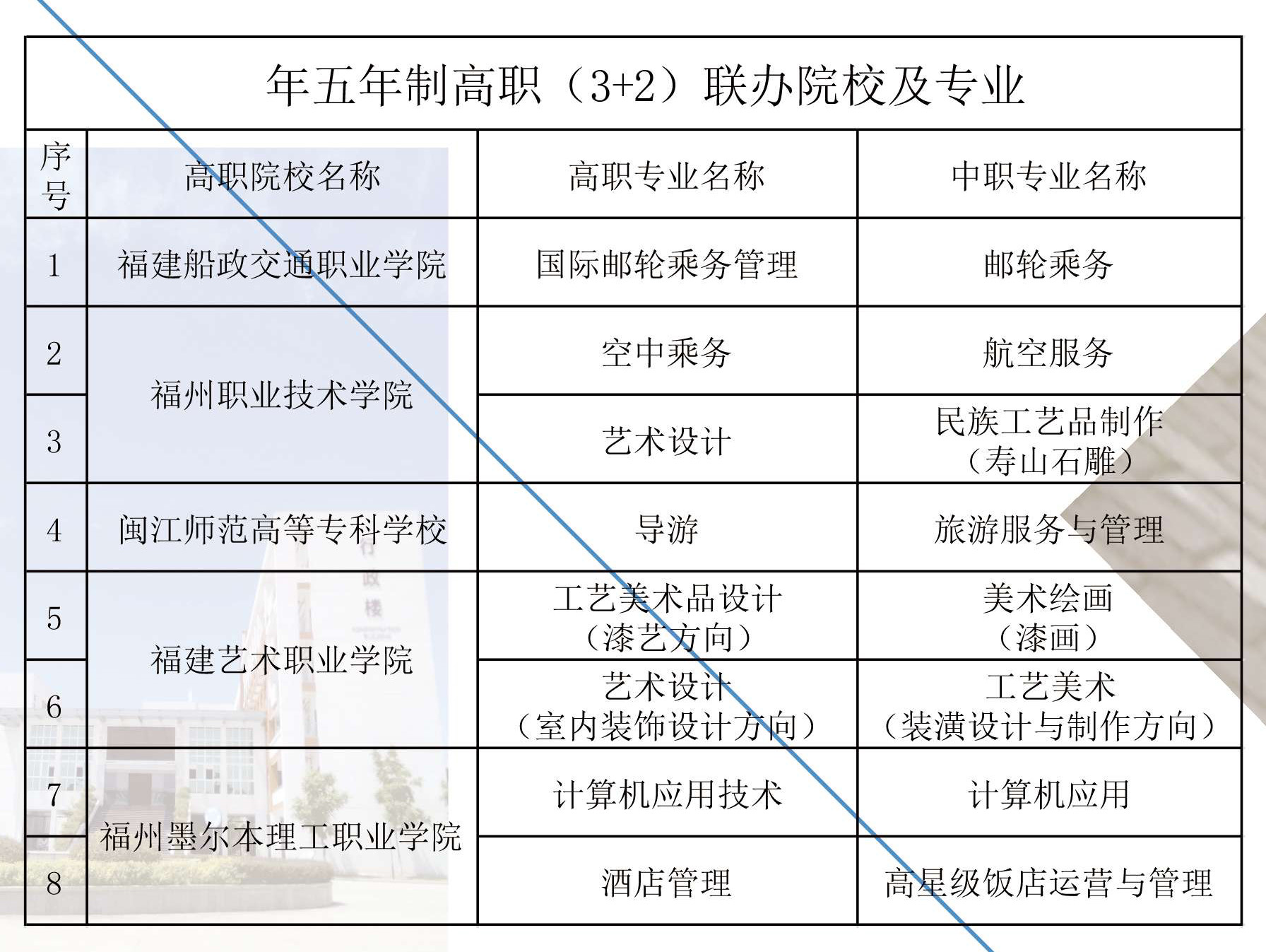 福州旅游職業(yè)中專學(xué)校2020年五年專專業(yè)