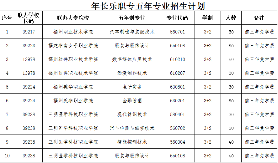 長樂職業(yè)中專學校三年專業(yè)