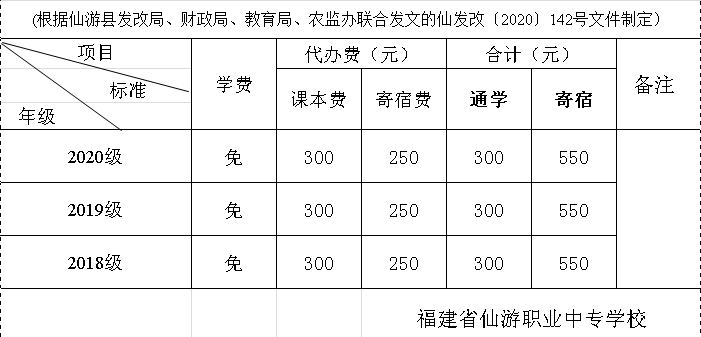 仙游職業(yè)中專(zhuān)學(xué)校收費(fèi)標(biāo)準(zhǔn)