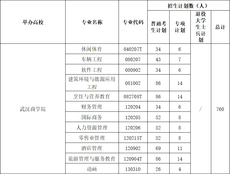 武漢商學(xué)院專升本專業(yè)