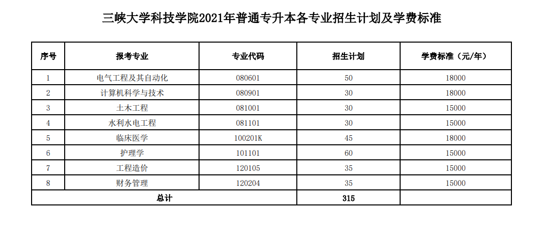 三峽大學(xué)科技學(xué)院2021年8個(gè)招生專業(yè)的招生計(jì)劃以及學(xué)費(fèi)標(biāo)準(zhǔn)