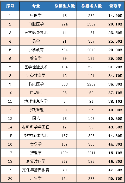 2020年湖北普通專升本哪個(gè)專業(yè)錄取率最高？