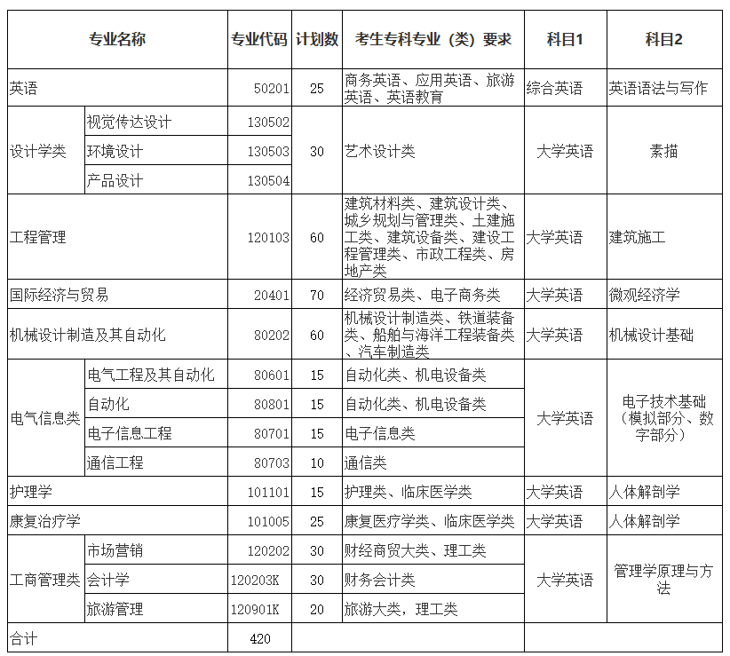 武漢輕工大學(xué)招生專業(yè)