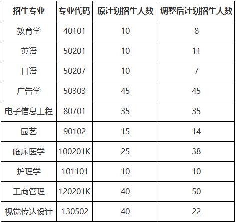 計劃招生人數(shù)