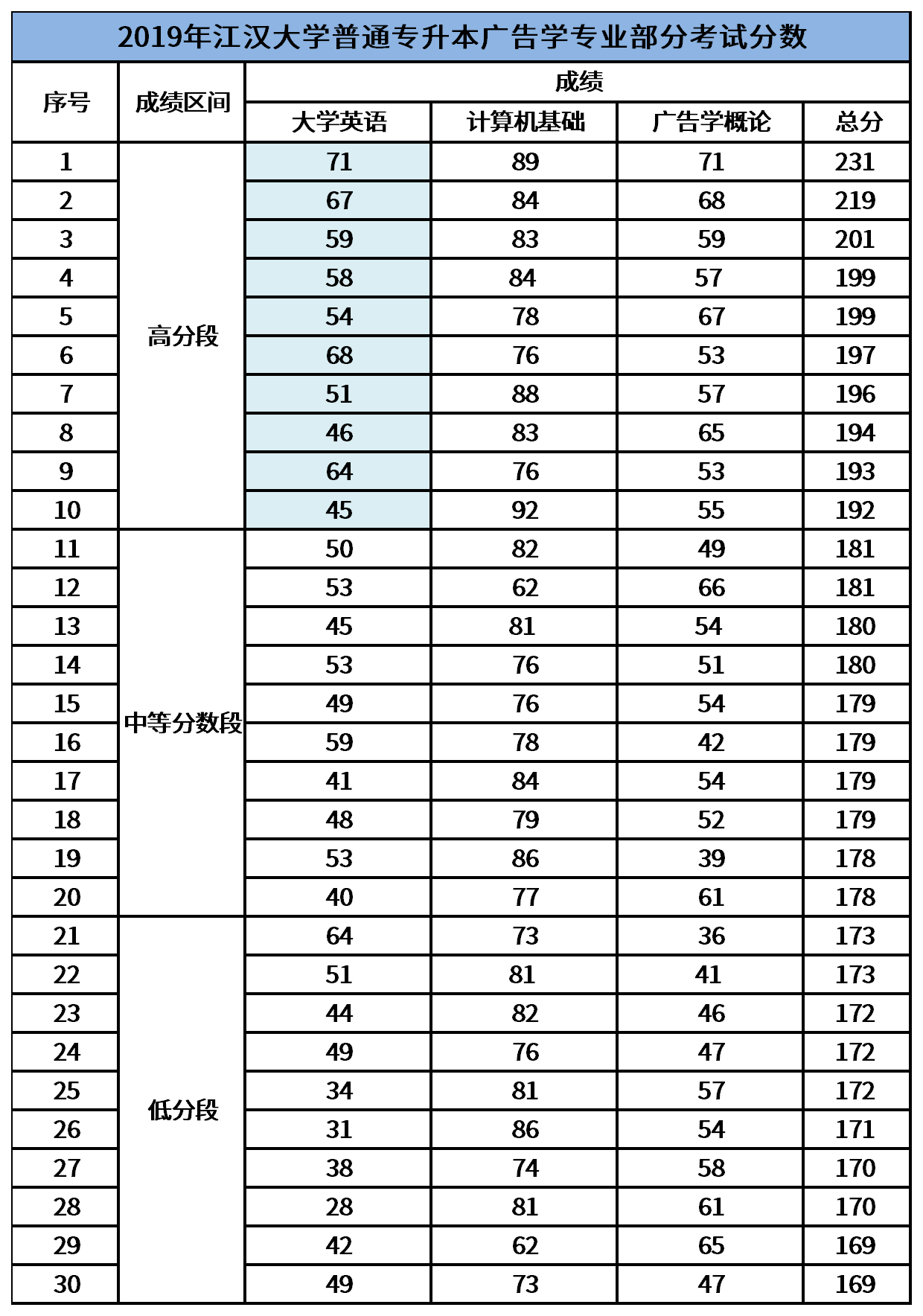 江漢大學(xué)廣告學(xué)專業(yè)部分學(xué)員達(dá)到錄取線的情況