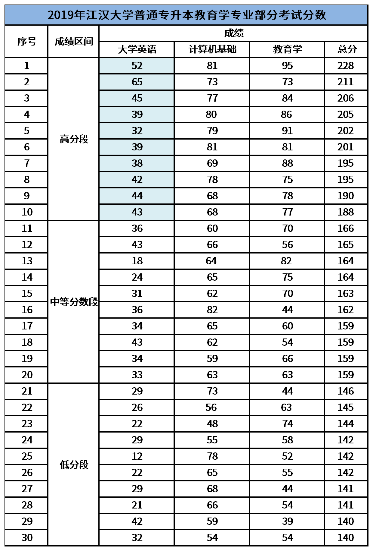 江漢大學(xué)教育學(xué)專業(yè)部分學(xué)員達(dá)到錄取線的情況