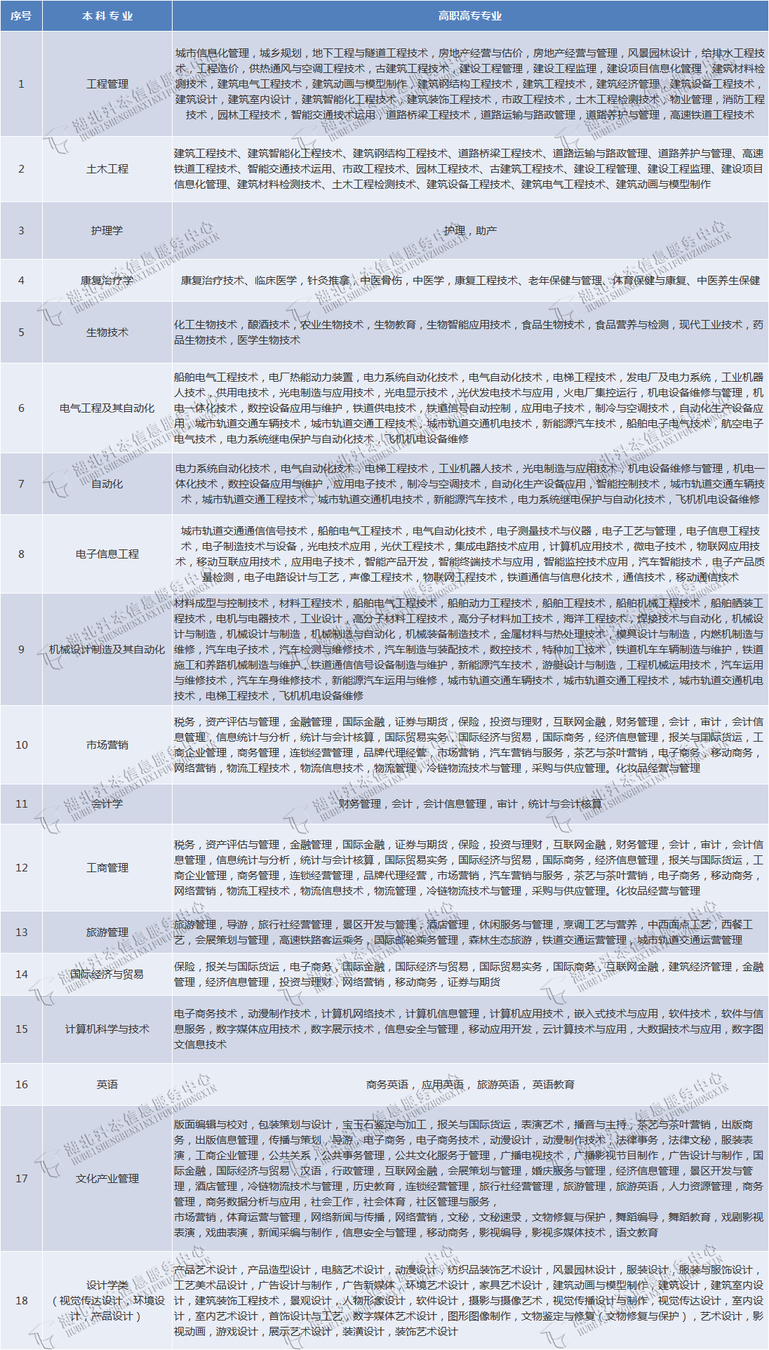 武漢輕工大學(xué)專升本有哪些專業(yè)在招生？有何報(bào)考限制？