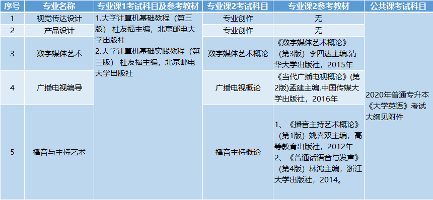 考試科目、參考教材