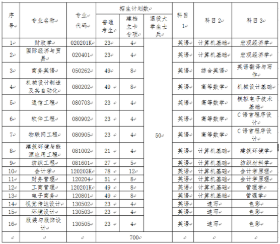 武漢紡織大學專業(yè)計劃