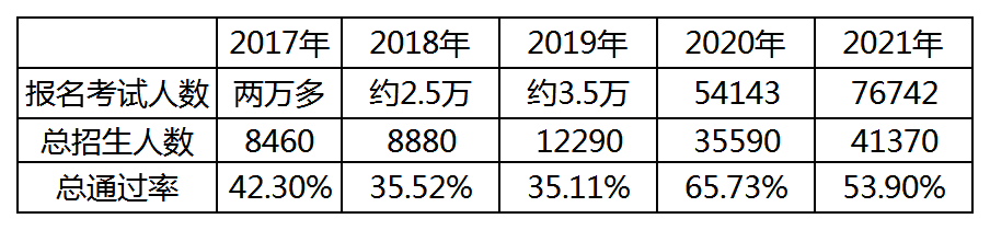 專升本通過率