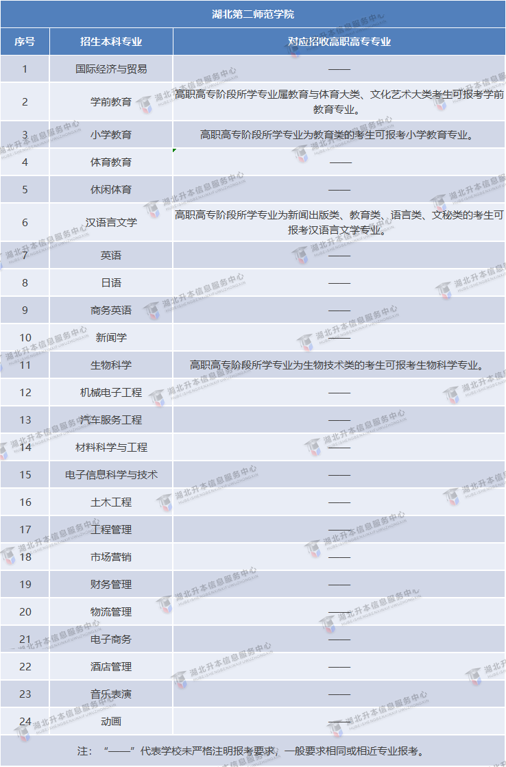 湖北第二師范學(xué)院專升本專業(yè)對照表