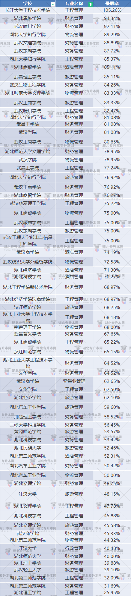 湖北普通專升本管理類專業(yè)考試情況如何？通過率高不高？