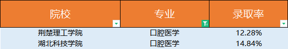 普通專升本口腔醫(yī)學(xué)錄取有多低？口腔醫(yī)學(xué)為什么這么火？