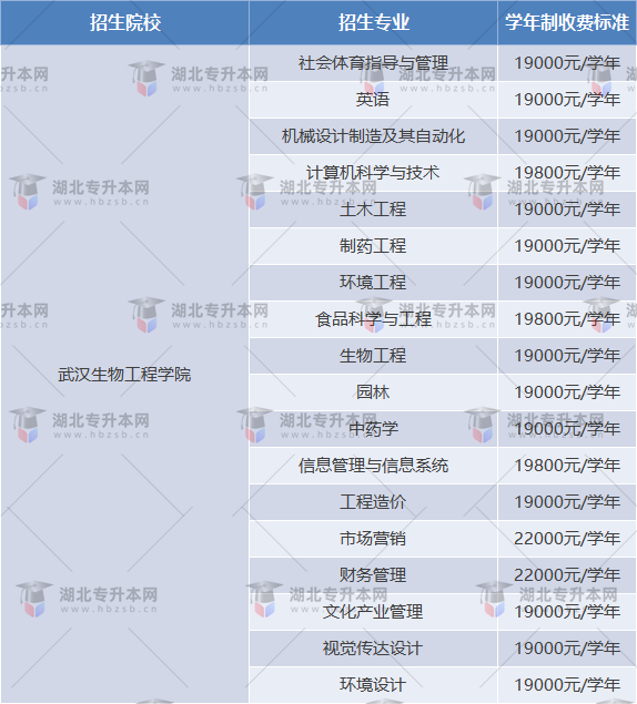 武漢生物工程學(xué)院專升本學(xué)費(fèi)多少？學(xué)費(fèi)比其他學(xué)校便宜