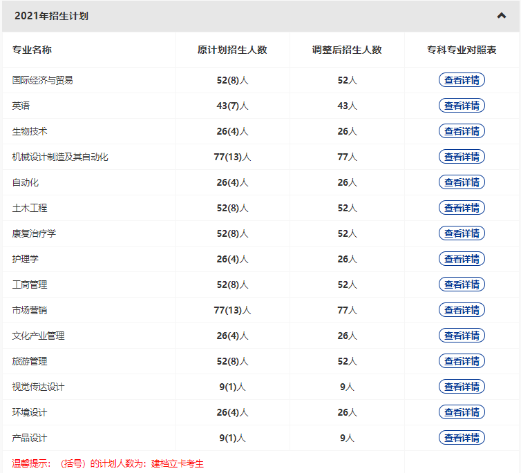 武漢輕工大學(xué)2022普通專(zhuān)升本專(zhuān)業(yè)縮招？哪些專(zhuān)業(yè)計(jì)劃人數(shù)減少？