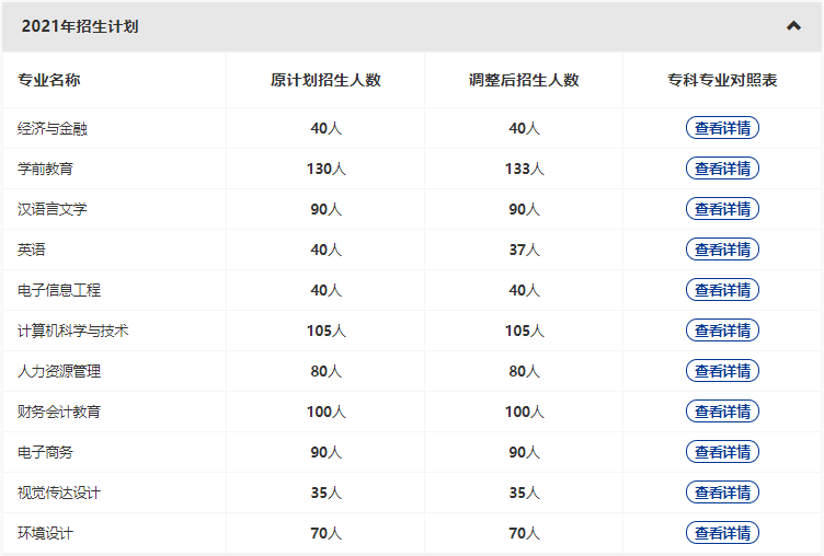 漢口學(xué)院2022專升本新增哪些專業(yè)？哪些原有專業(yè)擴招和縮招？