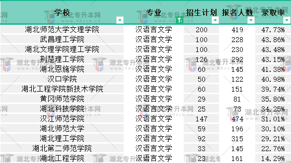 2022普通專升本漢語言文學(xué)專業(yè)有多少人報名？競爭力如何？