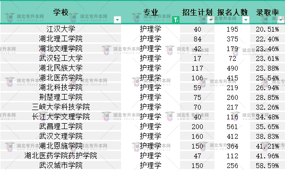 2022普通專升本護(hù)理學(xué)專業(yè)有多卷？最低錄取率是多少？