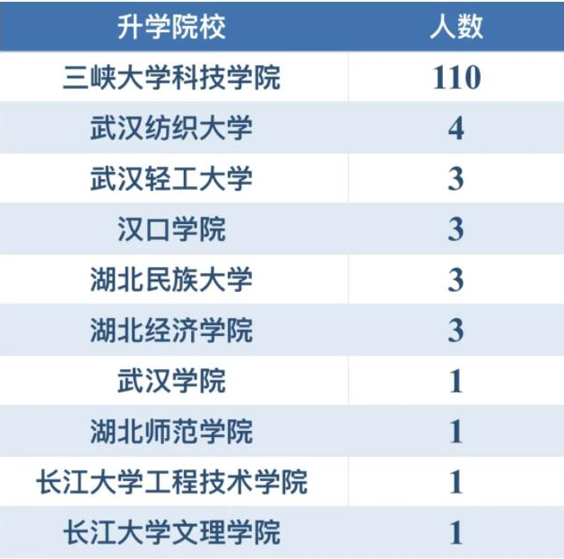 三峽大學(xué)科技學(xué)院專升本升學(xué)率怎樣？好不好就業(yè)？