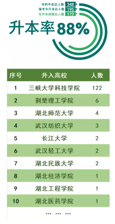 三峽大學(xué)科技學(xué)院2022普通專升本錄取率高于88%？錄取率高嗎？