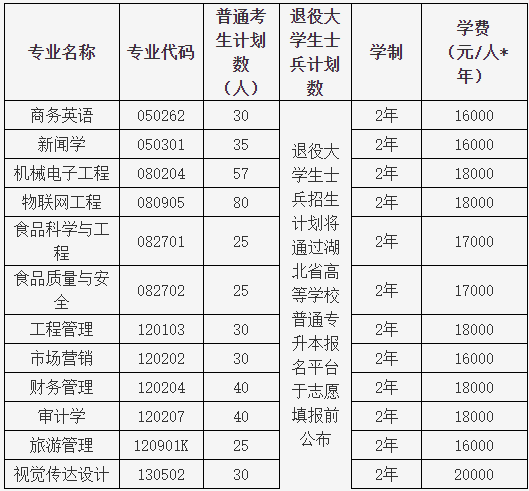 湖北大學(xué)知行學(xué)院普通專升本哪個(gè)專業(yè)有特色？哪個(gè)專業(yè)好？