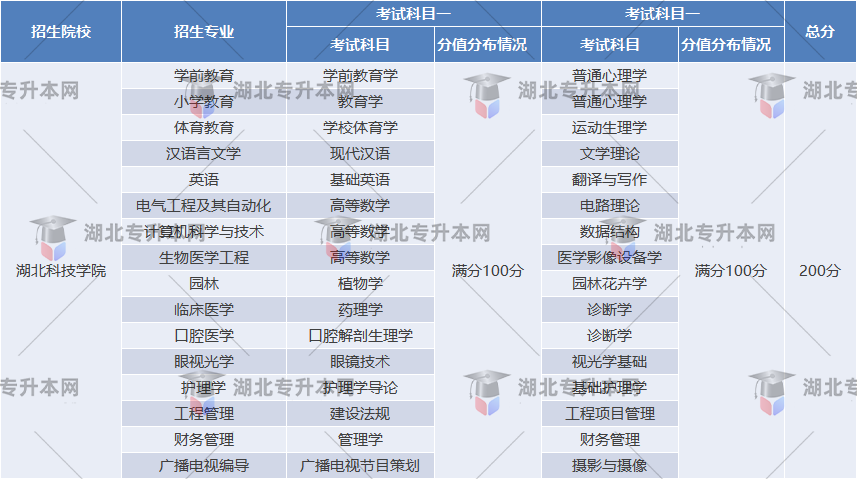 湖北科技學院考試科目