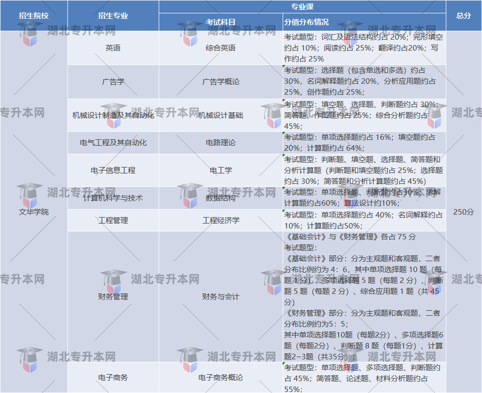 文華學(xué)院考試內(nèi)容