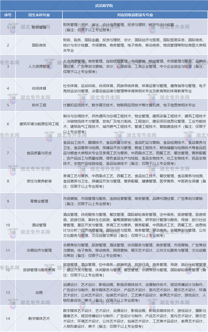 專升本考試院校招生要求