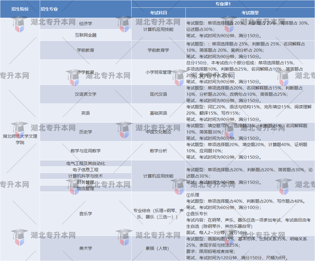 湖北師范大學(xué)文理學(xué)院考試題型