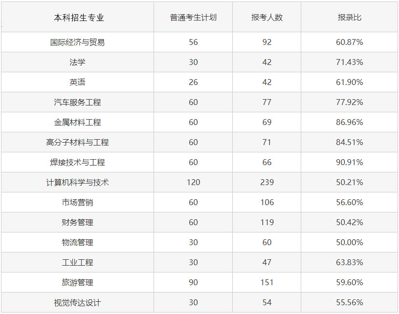 2023專升本考試難度會(huì)增大嗎？考試錄取率會(huì)怎樣變化？