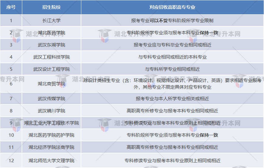 湖北普通專升本哪些院校是跨專業(yè)人的福音？跨專業(yè)選哪些學(xué)校？