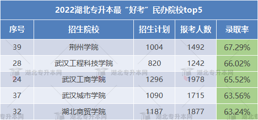 2023專升本哪些學校錄取率高可以放心報考？這些院校不要錯過！