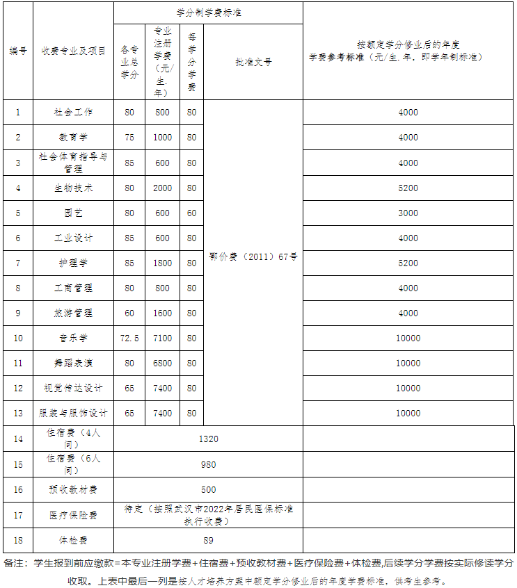 江漢大學(xué)2022專升本生學(xué)分比去年多嗎？有只修60學(xué)分的專業(yè)？