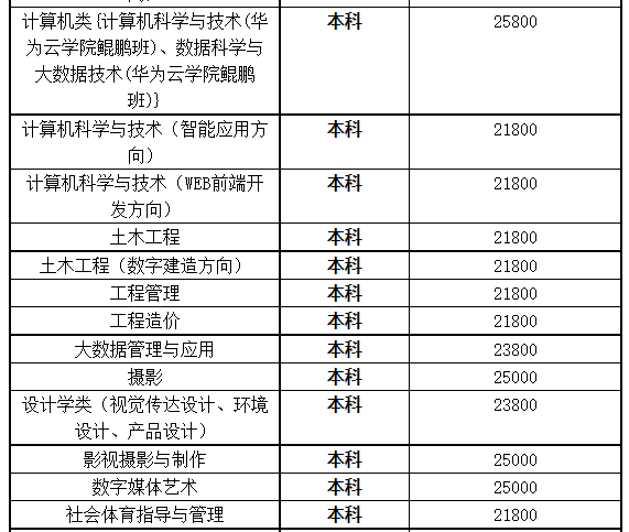 湖北商貿(mào)學(xué)院專升本學(xué)費(fèi)是多少？最新學(xué)費(fèi)比去年便宜嗎？