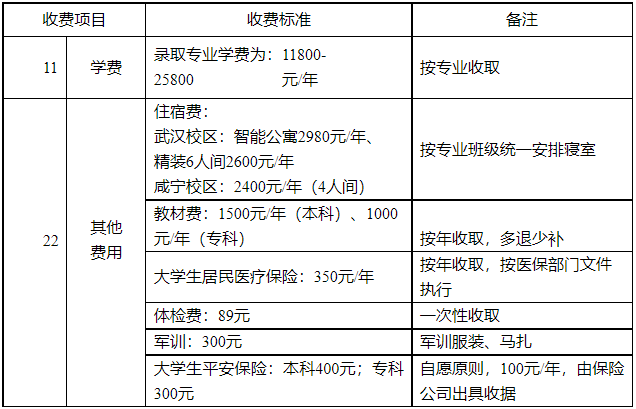 湖北商貿(mào)學(xué)院專升本學(xué)費(fèi)是多少？最新學(xué)費(fèi)比去年便宜嗎？