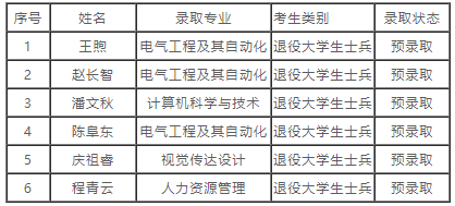 武昌理工學(xué)院2022年專升本補錄預(yù)錄取名單公示