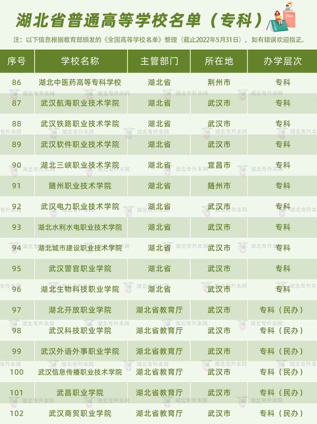 湖北普通專升本報(bào)考的條件之一，就是需要湖北省內(nèi)的全日制高職高專應(yīng)屆畢業(yè)生的身份。湖北的高職高專院校有哪些？