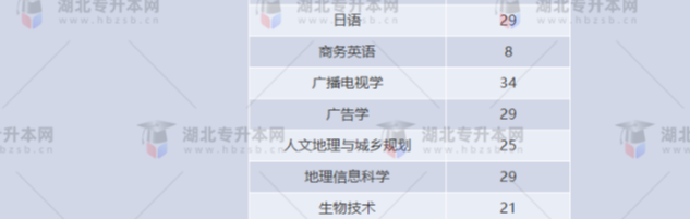 湖北專升本有哪些師范學(xué)校招生？師范學(xué)校招多少人？