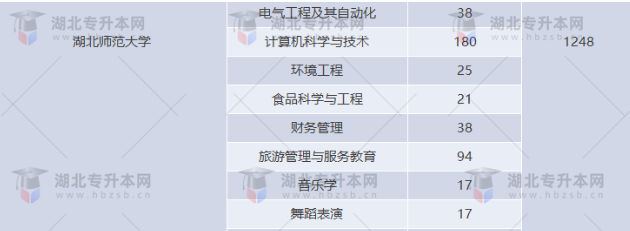 湖北專升本有哪些師范學(xué)校招生？師范學(xué)校招多少人？