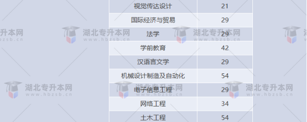湖北專升本有哪些師范學(xué)校招生？師范學(xué)校招多少人？