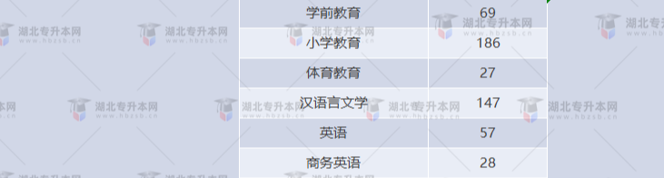湖北專升本有哪些師范學(xué)校招生？師范學(xué)校招多少人？