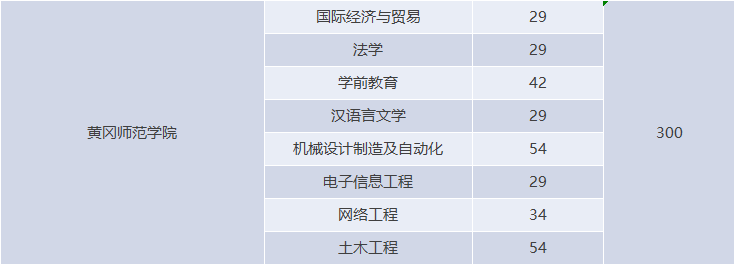 湖北專升本有哪些師范學(xué)校招生？師范學(xué)校招多少人？