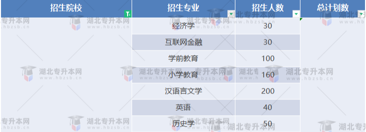 湖北專升本有哪些師范學(xué)校招生？師范學(xué)校招多少人？