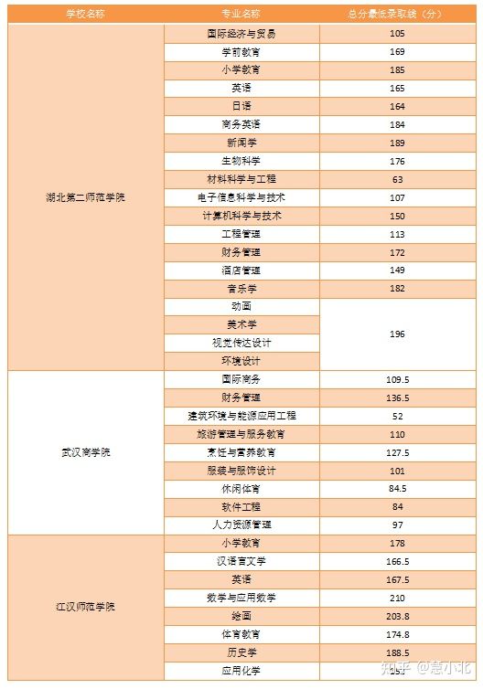 湖北普通專升本要考多少分才能上岸？2019-2022分數(shù)線匯總！