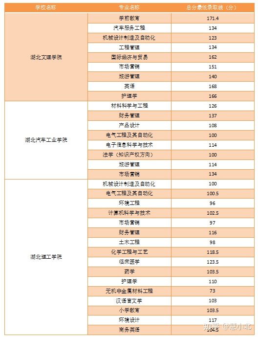 湖北普通專升本要考多少分才能上岸？2019-2022分數(shù)線匯總！