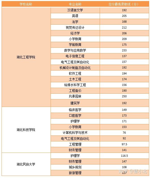 湖北普通專升本要考多少分才能上岸？2019-2022分數(shù)線匯總！