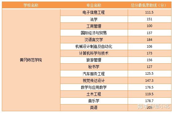 湖北普通專升本要考多少分才能上岸？2019-2022分數(shù)線匯總！