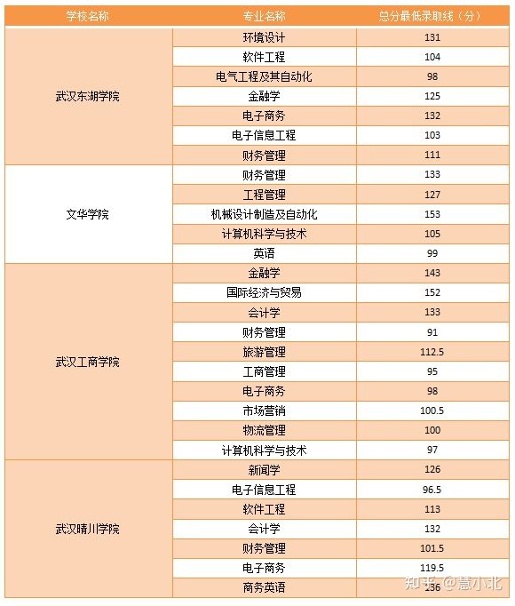 湖北普通專升本要考多少分才能上岸？2019-2022分數(shù)線匯總！